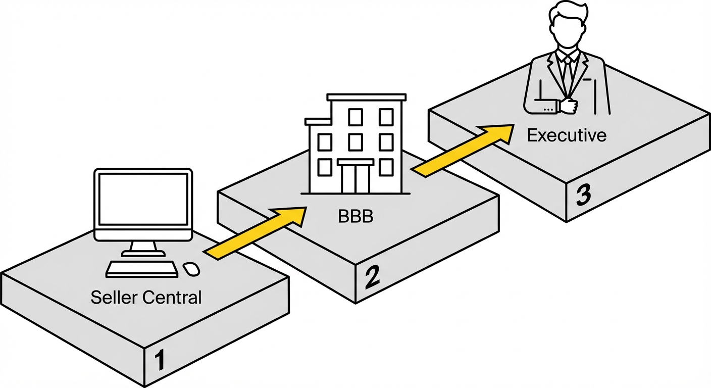 The 3-level escalation strategy that led to successful reinstatement