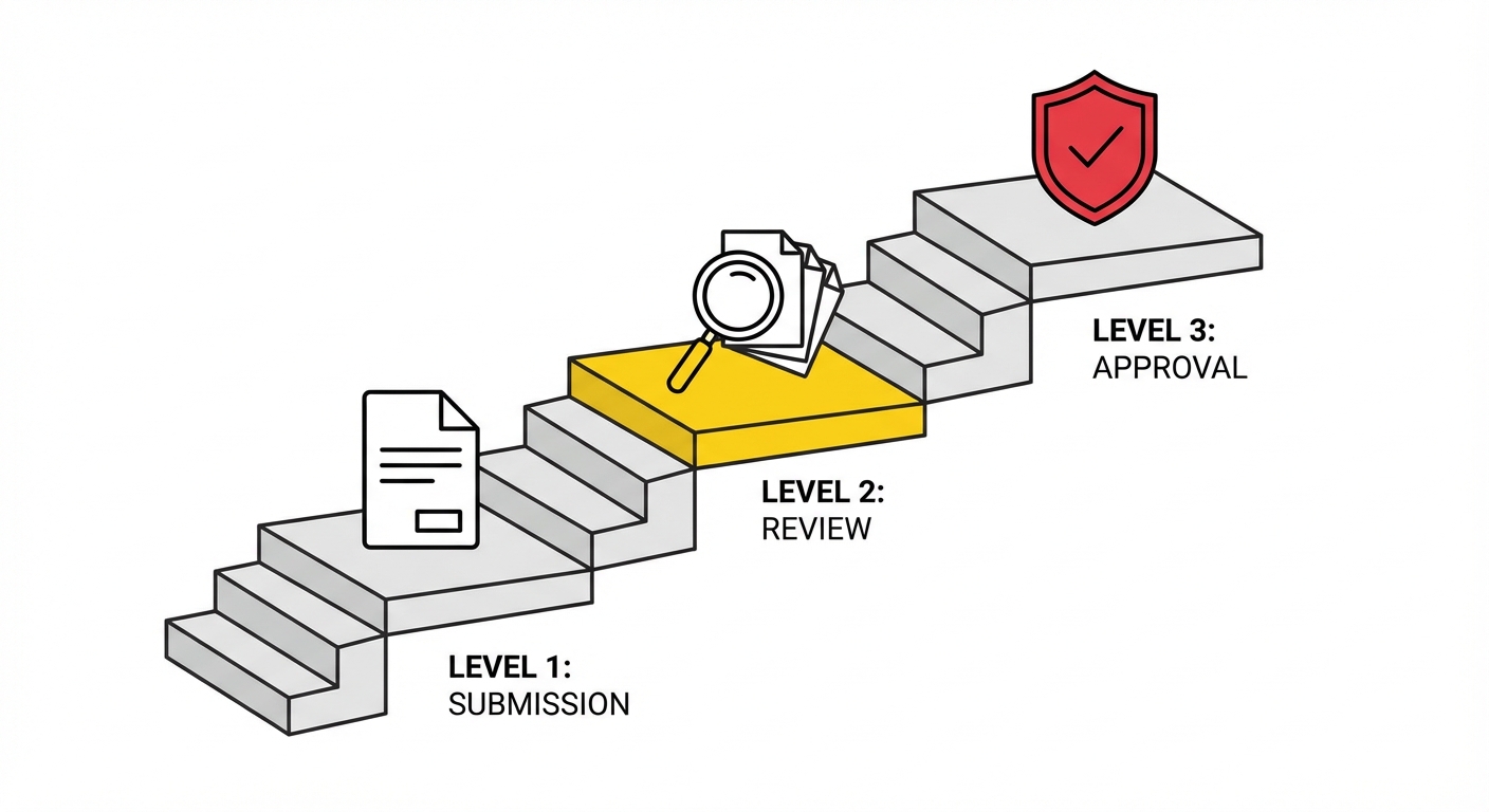 A structured 3-level escalation strategy increases chances of account reinstatement
