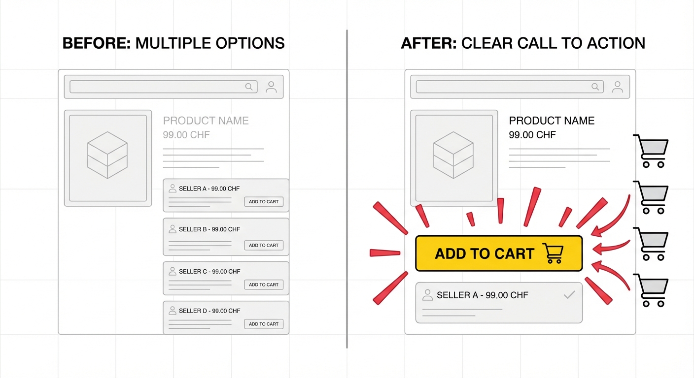The BuyBox button captures 82% of Amazon sales by providing a frictionless one-click purchase experience