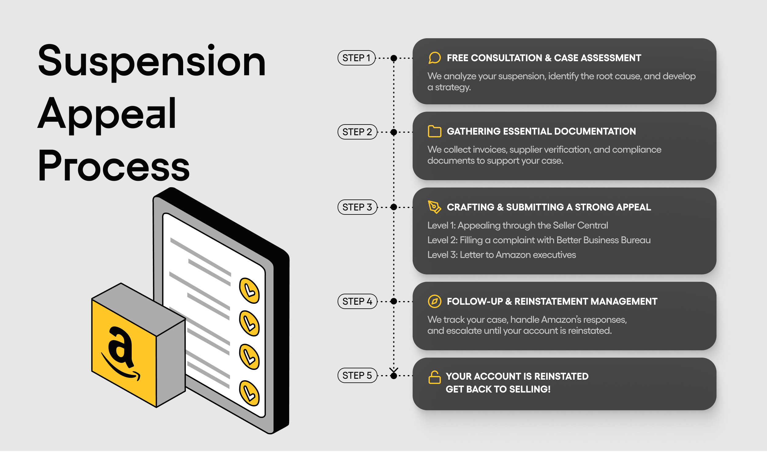 Step-by-step appeal process flowchart showing stages from initial filing to final decision